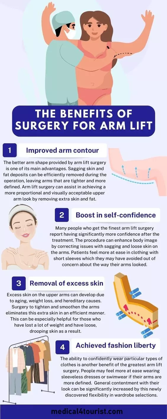 جراحی لیفت بازو، یک روش جراحی که به وسیله آن پوست اضافی بازوها برداشته شده و انطباق آنها بهبود داده می‌شود، به افرادی که با مشکل افتادگی پوست بازوها روبه‌رو هستند، کمک می‌کند.